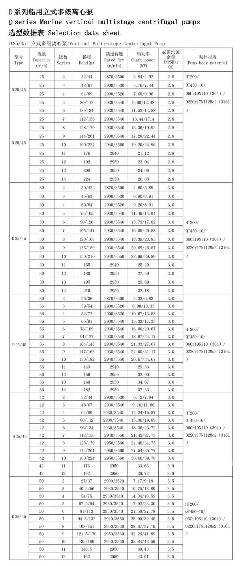 Námořní vertikální nerezové odstředivé čerpadlo pro hašení požárů Technické parametry